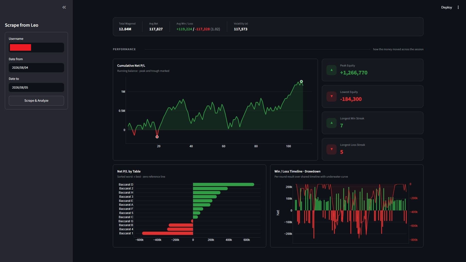Screenshot of the betting behavior dashboard project